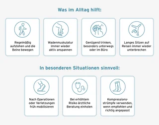 Grafische Übersicht zu Hilfen bei Thrombose (Zusammenfassung des Textes)