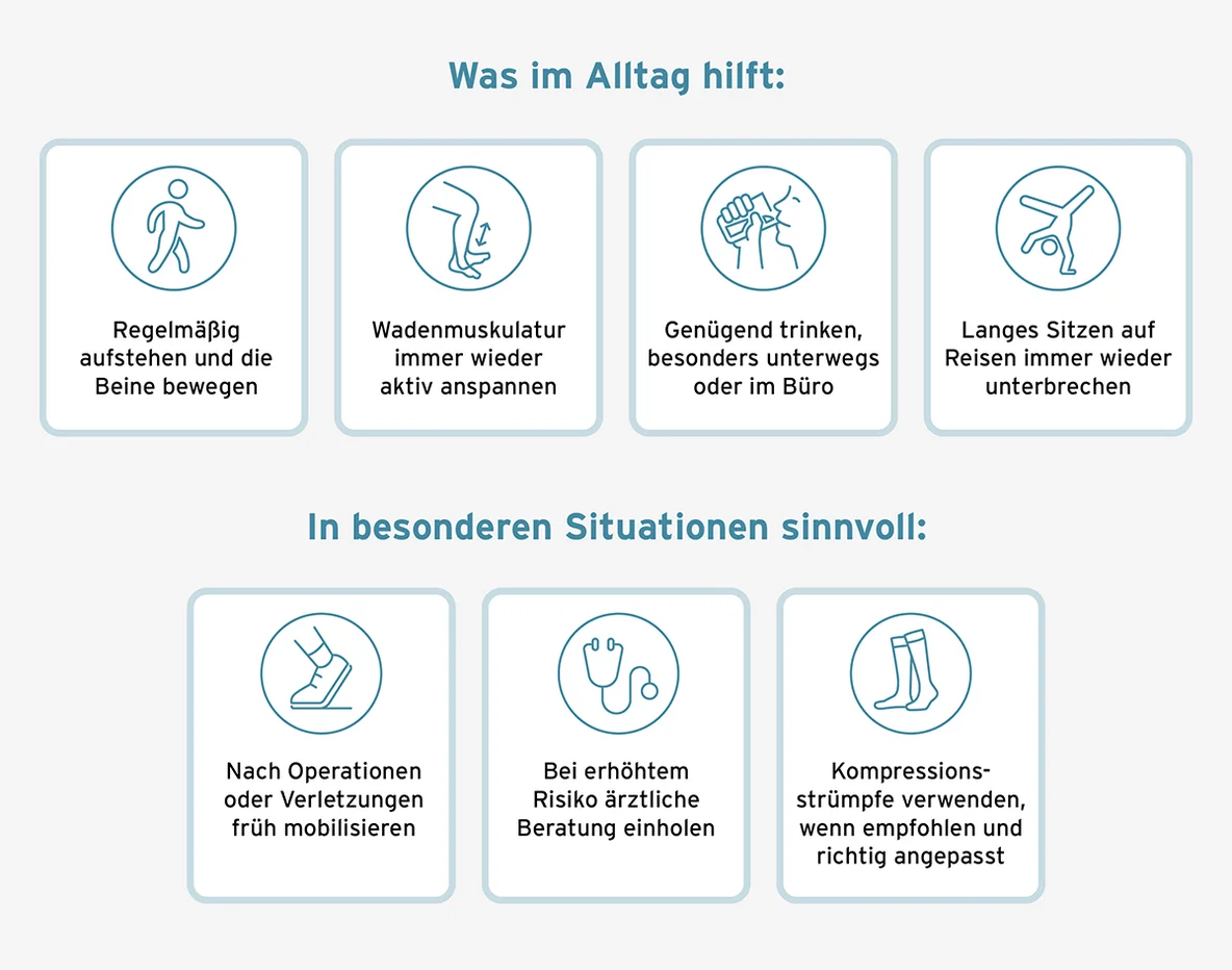 Grafische Übersicht zu Hilfen bei Thrombose (Zusammenfassung des Textes)